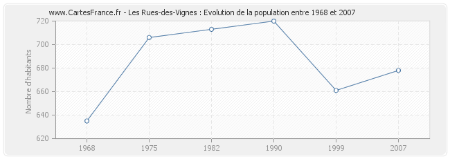 Population Les Rues-des-Vignes